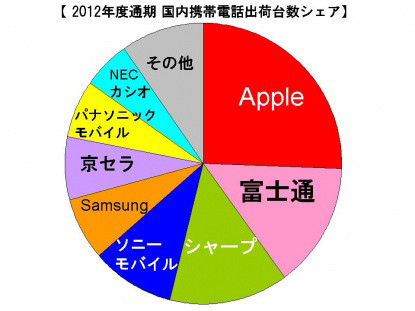 携帯の国内出荷台数、12年度2.2％減 日系シェア後退