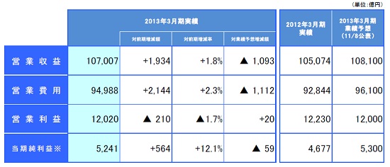 ＮＴＴ、１０年ぶり売上高１１兆円へ－クラウド事業拡大