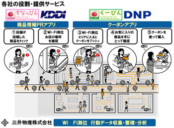 KDDIら5社、東京町田市の「グランベリーモール」でO2Oサービスの実証実験