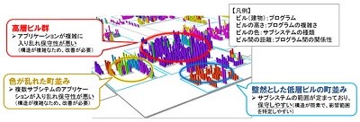 富士通、独自開発したソフトウェア地図を利用したアプリの見える化