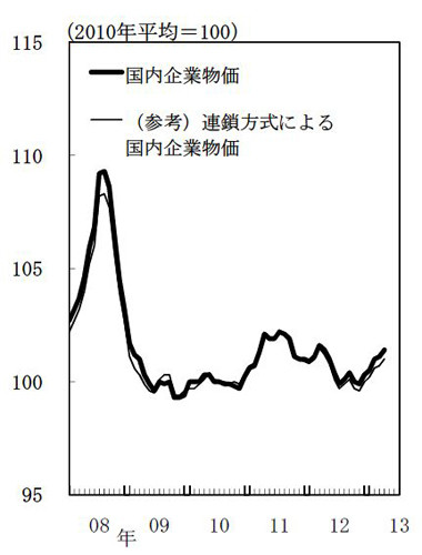 企業物価指数、１年１か月ぶりマイナス脱却