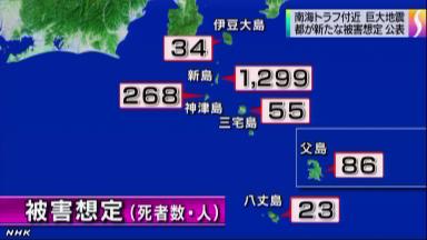 南海トラフ地震、都内島しょ部で死者１８００人