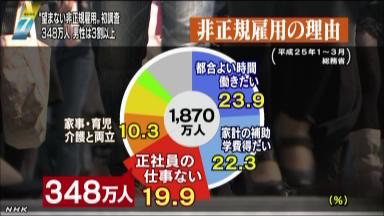 望まぬ非正規、５人に１人 総務省が初公表