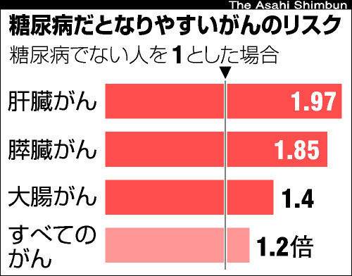 糖尿病患者がんリスクアップ 健康的な食事や運動、禁煙推奨