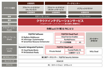 富士通、クラウド製品やサービス群を体系化して「FUJITSU Cloud Initiative」に