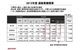 シャープ、１４年３月期見通し−黒字転換、新商品・事業を開発