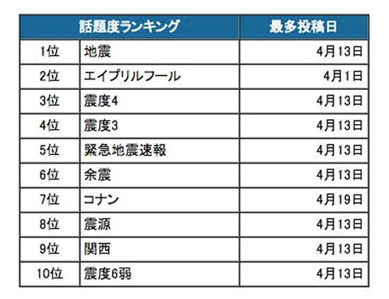 災害時の情報交換ツールはツイッター