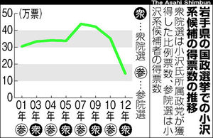 選挙:参院選 生活、関根氏が出馬表明 予定者６人の乱立模様 ／岩手