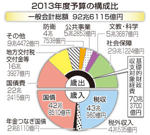 デフレ脱却へ大型財政出動＝１３年度予算成立で切れ目なく－予算成立