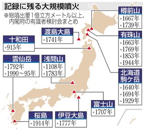 大震災後の誘発、最大の懸念は富士山 避難は７５万人