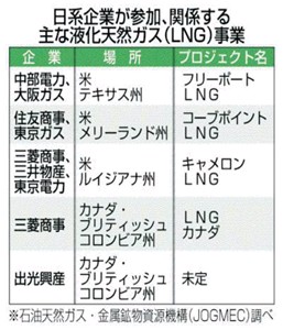 天然ガスの割安調達期待＝米国の対日輸出解禁に－電力業界など