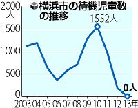 「横浜方式」待機児童ゼロ…ワースト１から３年