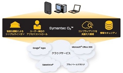 クラウドをセキュアにする新サービス「Symantec O3」