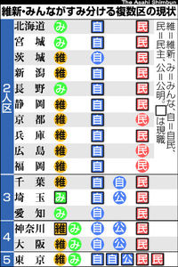 みんな、維新との選挙協力解消 参院選と都議選