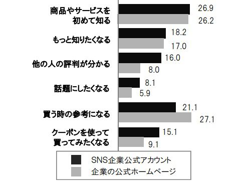 顧客獲得はホームページよりもSNSが有利！?