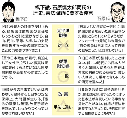 維新 「歴史認識」深まる混乱 両代表「侵略」で違い鮮明