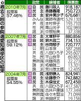 みんなが女性医師、減税は弁護士…参院愛知乱戦