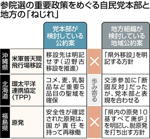 自民 全国政調会長会議 地方と政策ねじれ