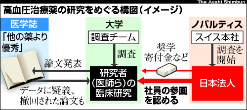 製薬社員が身分隠し大学の臨床研究に関与