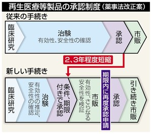 新薬承認 迅速化狙う 再生医療 ２法案を閣議決定