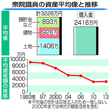 衆院議員の資産、平均３２２８万円 最多は鳩山邦夫氏