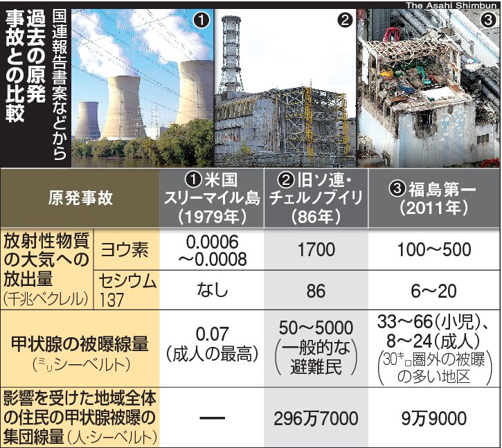 国連科学委員会:福島第１原発事故「明確な健康影響ない」