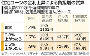 住宅ローン金利、引き上げへ 大手行、２カ月連続