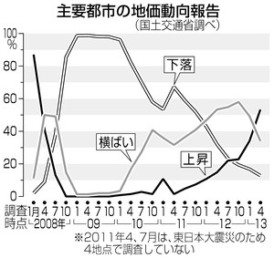 地価上昇が過半数 ４月動向報告 都市圏中心に回復