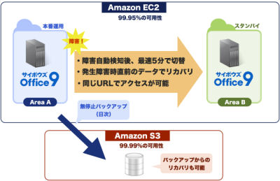 ジョイゾー、Amazon EC2 を利用した「サイボウズ Office」運用代行サービスを開始