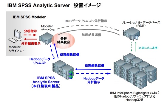 日本 IBM、予測分析ワークベンチ SPSS Modeler を Hadoop にまで拡大するソフトウェアを発表