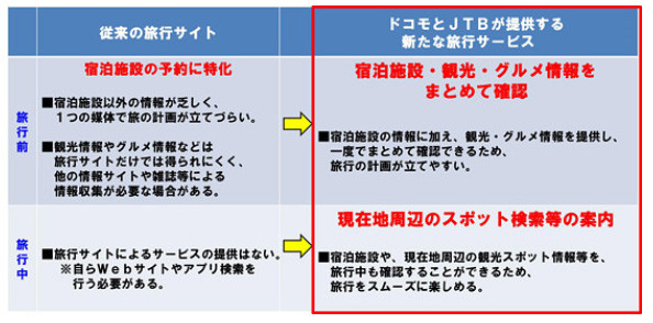 ドコモ、ＪＴＢと提携…スマホで旅行商品提供へ