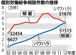 Ｌｉｓｔｅｎｉｎｇ:労働相談：パワハラ最多 「解雇」抜き初、同僚のいじめも