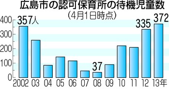 待機児童が過去最多 広島市