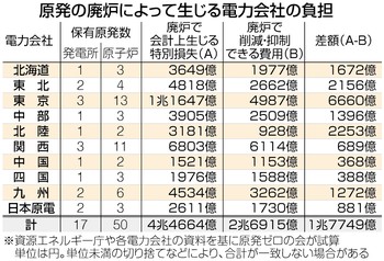 原発廃炉、電気料金で費用回収…損失を分割計上