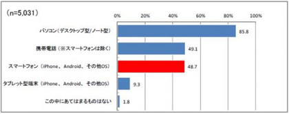 主婦の2人に1人はスマホを所有、7割の主婦はO2Oサービス活用 - Shufoo!調査