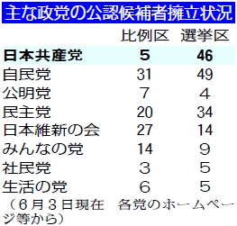 京都５人、滋賀４人出馬へ 参院選・公示まで「１ヵ月」