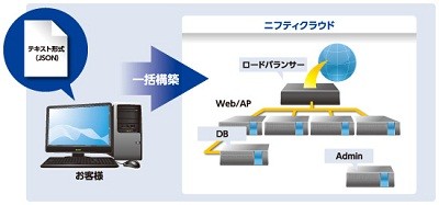 ニフティクラウド、インフラ環境構築を自動化する「Cloud Automation β」