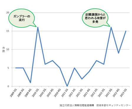 「 ウェブサイトが改ざんされないように対策を！ 」－ IPAの今月の呼びかけ