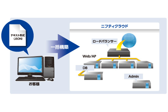 ニフティ、インフラ環境の構築を自動化する「Cloud Automation β」を提供