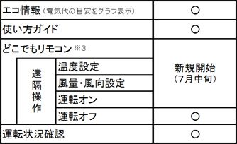 パナのスマホアプリで外出先からエアコンオンが可能に！