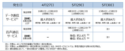 KDDI、通信障害の影響を受けたユーザーに700円返金へ