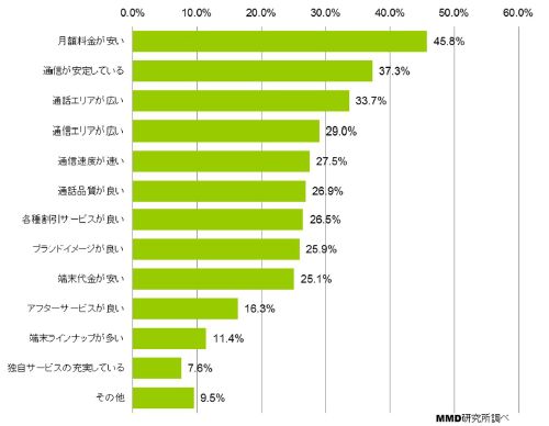 ドコモ最下位!? 携帯キャリア意識調査