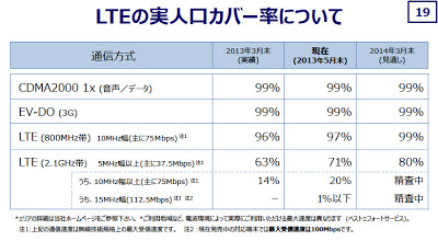 KDDIが誤記問題のiOS向け2GHz帯LTEの実人口カバー率を公表、5月末で71％