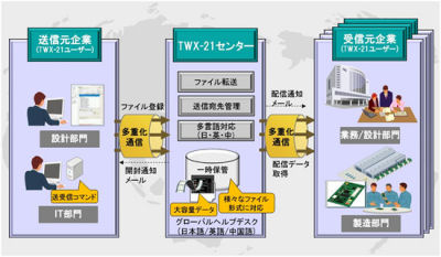 日立、クラウド型「TWX-21グローバル大容量データ交換サービス」を開始