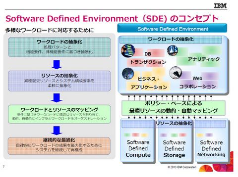 システム全体の抽象化・効率化を推進する“Software Defined Environment”構想とは