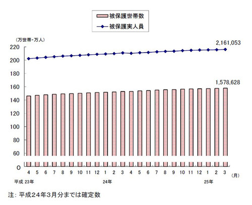 生活保護:１２年度は月平均２１３万人 過去最多を更新