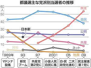 都議選きょう告示