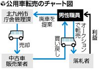 北九州市職員が公用車転売、廃車後買い戻し不当利益