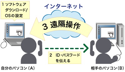 「遠隔操作」で強引にプロバイダ契約するトラブルが多発 - 安易な電話でPCが乗っ取りのおそれも