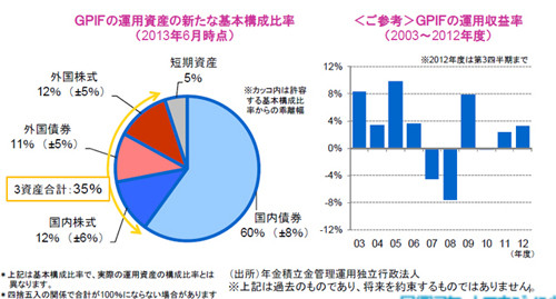 公的年金の運用見直し議論へ